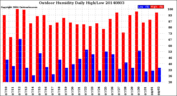 Milwaukee Weather Outdoor Humidity<br>Daily High/Low