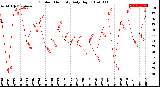 Milwaukee Weather Outdoor Humidity<br>Daily High