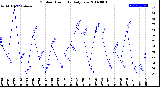 Milwaukee Weather Outdoor Humidity<br>Daily Low