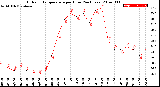 Milwaukee Weather Outdoor Temperature<br>per Hour<br>(24 Hours)