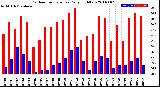 Milwaukee Weather Outdoor Temperature<br>Daily High/Low