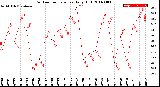 Milwaukee Weather Outdoor Temperature<br>Daily High