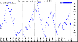 Milwaukee Weather Outdoor Temperature<br>Daily Low