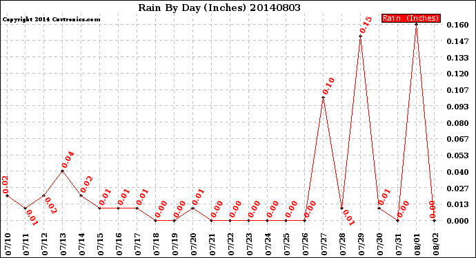 Milwaukee Weather Rain<br>By Day<br>(Inches)