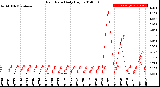 Milwaukee Weather Rain Rate<br>Daily High