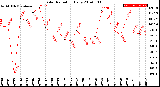 Milwaukee Weather Solar Radiation<br>Daily