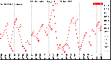 Milwaukee Weather THSW Index<br>Daily High