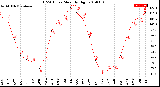 Milwaukee Weather THSW Index<br>Monthly High