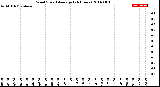 Milwaukee Weather Wind Speed<br>Average<br>(24 Hours)