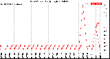 Milwaukee Weather Wind Speed<br>Daily High