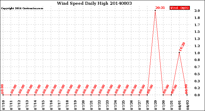 Milwaukee Weather Wind Speed<br>Daily High