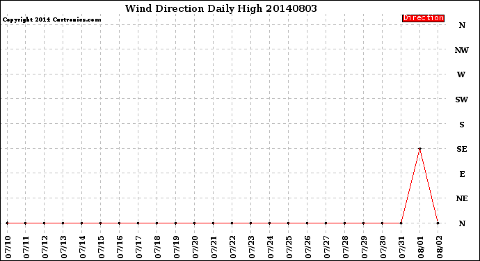 Milwaukee Weather Wind Direction<br>Daily High