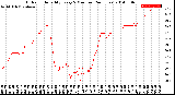 Milwaukee Weather Outdoor Humidity<br>Every 5 Minutes<br>(24 Hours)