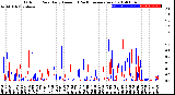 Milwaukee Weather Outdoor Rain<br>Daily Amount<br>(Past/Previous Year)