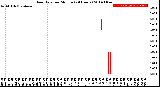 Milwaukee Weather Rain Rate<br>per Minute<br>(24 Hours)