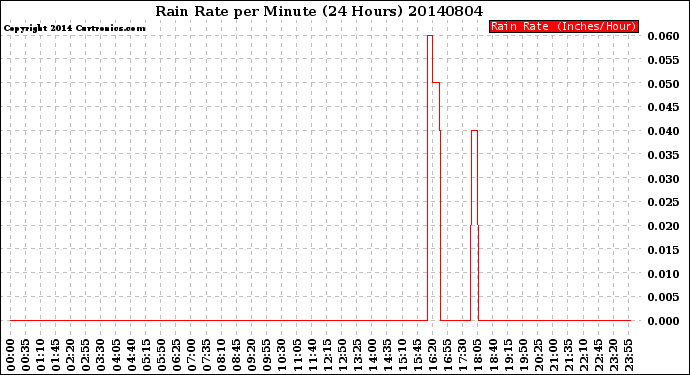 Milwaukee Weather Rain Rate<br>per Minute<br>(24 Hours)