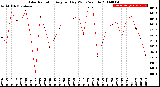 Milwaukee Weather Solar Radiation<br>Avg per Day W/m2/minute