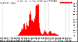 Milwaukee Weather Solar Radiation<br>per Minute<br>(24 Hours)