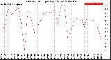 Milwaukee Weather Solar Radiation<br>per Day KW/m2