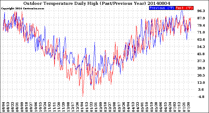 Milwaukee Weather Outdoor Temperature<br>Daily High<br>(Past/Previous Year)