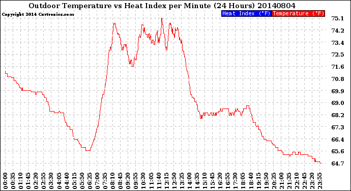 Milwaukee Weather Outdoor Temperature<br>vs Heat Index<br>per Minute<br>(24 Hours)