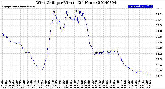 Milwaukee Weather Wind Chill<br>per Minute<br>(24 Hours)