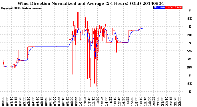 Milwaukee Weather Wind Direction<br>Normalized and Average<br>(24 Hours) (Old)