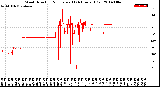 Milwaukee Weather Wind Direction<br>Normalized<br>(24 Hours) (Old)