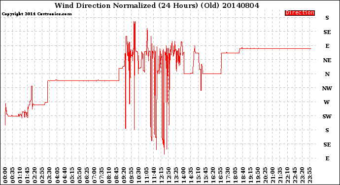 Milwaukee Weather Wind Direction<br>Normalized<br>(24 Hours) (Old)