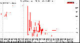 Milwaukee Weather Wind Direction<br>(24 Hours)