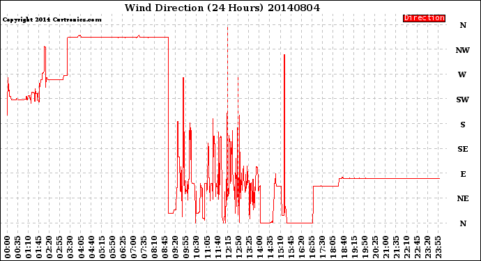 Milwaukee Weather Wind Direction<br>(24 Hours)