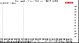 Milwaukee Weather Wind Speed<br>by Minute<br>(24 Hours) (Old)