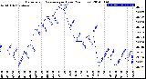 Milwaukee Weather Barometric Pressure<br>per Hour<br>(24 Hours)