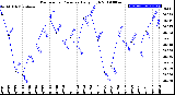 Milwaukee Weather Barometric Pressure<br>Daily High