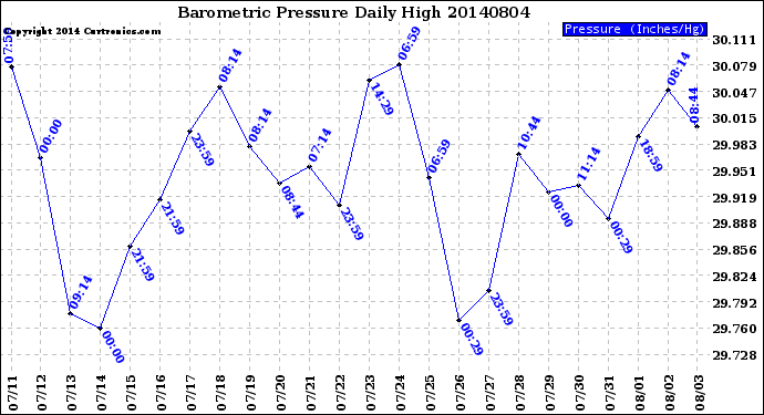 Milwaukee Weather Barometric Pressure<br>Daily High