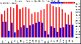 Milwaukee Weather Barometric Pressure<br>Monthly High/Low