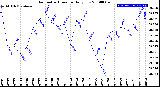 Milwaukee Weather Barometric Pressure<br>Daily Low