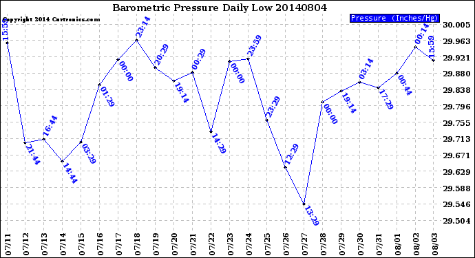 Milwaukee Weather Barometric Pressure<br>Daily Low