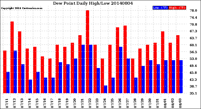 Milwaukee Weather Dew Point<br>Daily High/Low