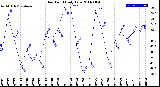 Milwaukee Weather Dew Point<br>Daily Low