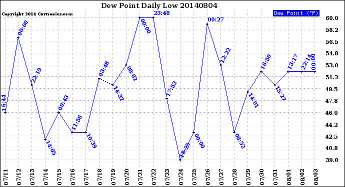 Milwaukee Weather Dew Point<br>Daily Low