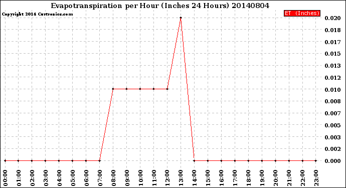 Milwaukee Weather Evapotranspiration<br>per Hour<br>(Inches 24 Hours)