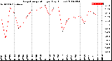 Milwaukee Weather Evapotranspiration<br>per Day (Inches)