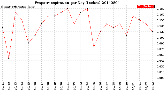 Milwaukee Weather Evapotranspiration<br>per Day (Inches)