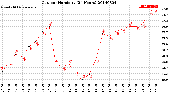 Milwaukee Weather Outdoor Humidity<br>(24 Hours)