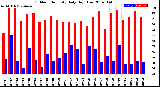 Milwaukee Weather Outdoor Humidity<br>Daily High/Low