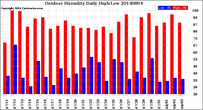 Milwaukee Weather Outdoor Humidity<br>Daily High/Low