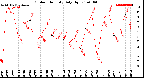 Milwaukee Weather Outdoor Humidity<br>Daily High