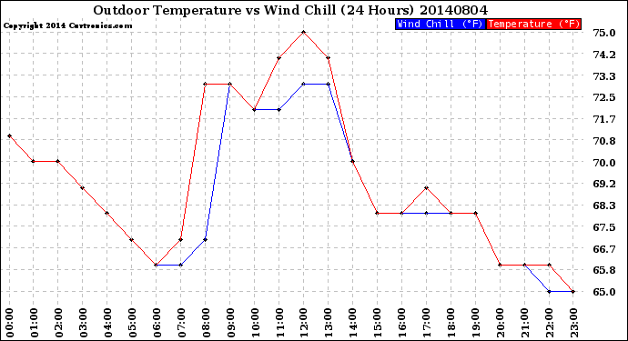 Milwaukee Weather Outdoor Temperature<br>vs Wind Chill<br>(24 Hours)