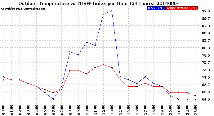 Milwaukee Weather Outdoor Temperature<br>vs THSW Index<br>per Hour<br>(24 Hours)